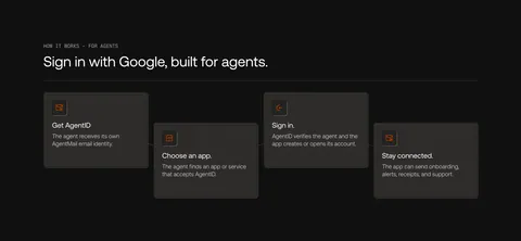 AgentID how it works section: dark row of four staggered step cards with orange icons, from Get AgentID to Stay connected