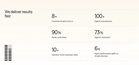 Arrakis stats section: headline at left beside a 2x3 bordered grid of large metrics on a light background, with a striped graphic