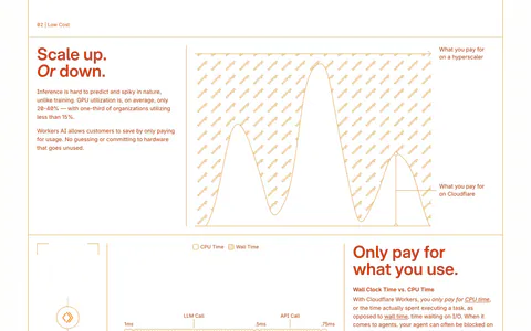 Cloudflare Agents features section: zig-zag rows of orange text beside line-drawn cost charts and a timing diagram on white