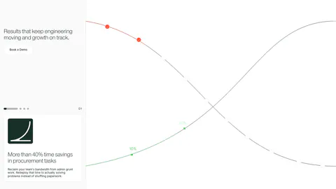 Cofactr value proposition section: left column with headline, demo button and a paged outcome card, beside crossing growth curves on white