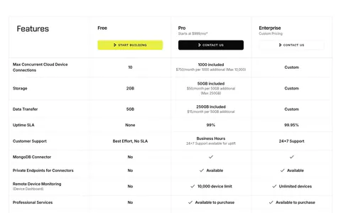Ditto pricing section: plan comparison table with Free, Pro and Enterprise columns, CTA buttons in the header and rows of limits and checkmarks