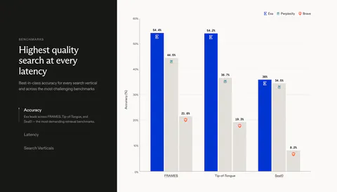 Exa comparison section: dark left panel with headline and vertical tabs beside a bar chart of accuracy scores against Perplexity and Brave