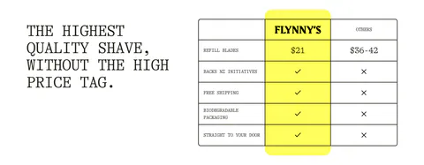 Flynny's comparison section: typewriter headline left, table right comparing a yellow Flynny's column against others with prices and checks