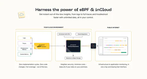 groundcover how it works section: centered headline above an architecture diagram flowing from sensor to backend to UI with captions