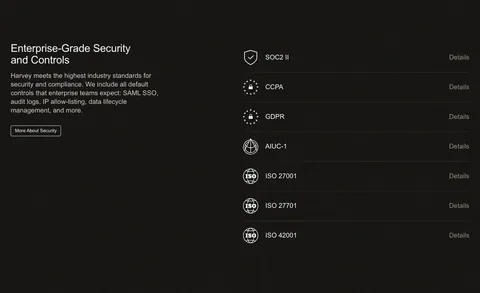 Harvey security section: dark split layout with headline and copy left and a list of compliance certifications right