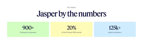 Jasper value proposition section: centered serif headline above three pastel tiles with large customer metrics