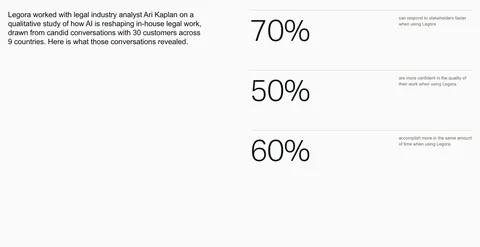Legora stats section: intro paragraph on the left and three large percentage figures with small labels stacked right on light gray