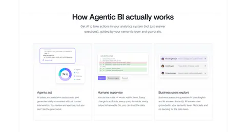 Lightdash how it works section: centered heading above three equal cards with UI snippets for AI agents, a YAML diff review and business users
