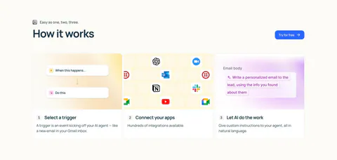 Lindy how it works section: left-aligned heading and button above three numbered step cards with trigger, app icon grid and AI prompt visuals