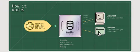LocalCan how it works section: flow diagram from visitor traffic through a LocalCan network chip to pixel-art localhost and snapshot icons
