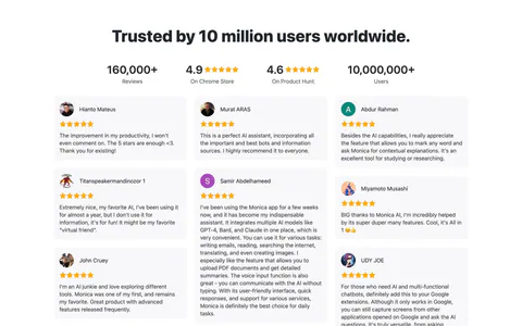 Monica testimonials section: centered headline and four rating stats above a masonry grid of star-rated user review cards