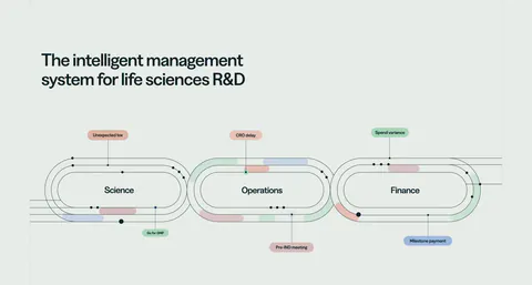 Orchestra Bio features section: headline above a line diagram of three linked loops for science, operations and finance with labels