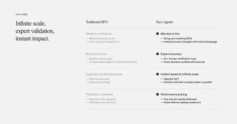 Pace comparison section: serif headline on the left beside a two-column Traditional BPO vs Pace Agents table with checkmarks on light gray