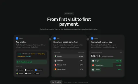 Piqo how it works section: centered headline above three numbered step cards with a script snippet, top sources list and revenue UI