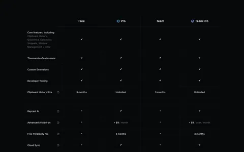 Raycast pricing section: four-plan feature comparison table with checkmarks, limits and select buttons on a near-black background