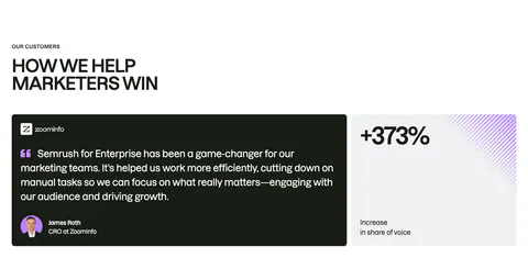 Semrush testimonials section: uppercase headline above a dark ZoomInfo quote card with avatar beside a light +373% stat card