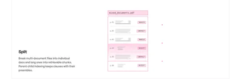 Unsiloed features section: Split title and description at left beside a pink-outlined mockup of a multi-page PDF sorted by document type