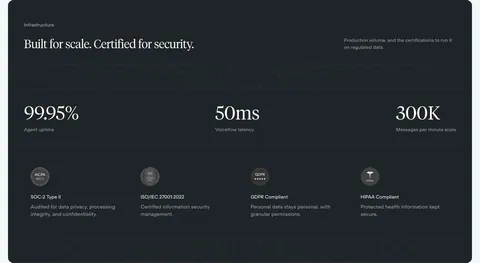 Voiceflow security section: dark panel with serif headline, three large uptime and latency stats and four compliance badges