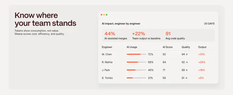 Weave features section: headline and short copy on the left beside an AI impact dashboard table with usage bars and scores