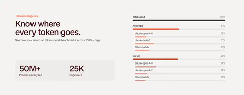 Weave features section: headline and two stat tiles on the left beside a token spend breakdown chart with horizontal bars by model