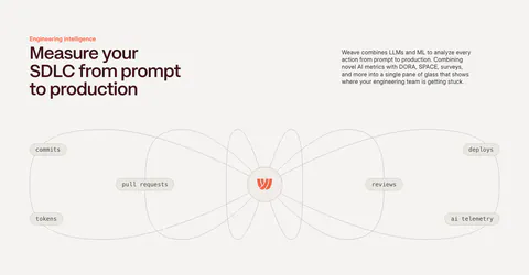 Weave features section: headline and copy above a line diagram connecting commits, PRs, tokens, reviews and deploys to a central logo